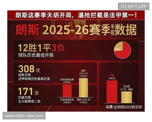 朗斯3-1逆转雷恩，暂时登顶法甲积分榜